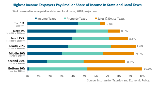 Highest income taxpayers pay smaller share of income in state and local taxes