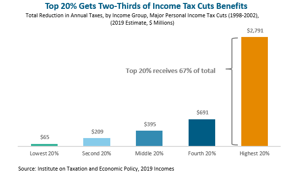 Top 20% gets two thirds of income tax cuts benefits