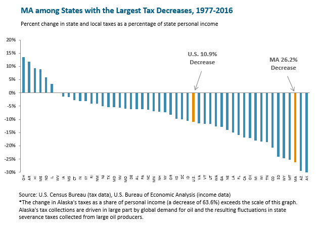MA among states with the largest tax decreases