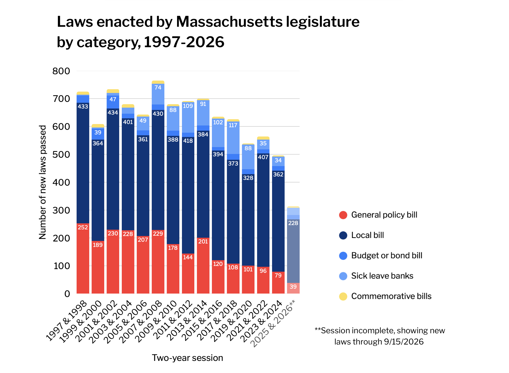 Considering MA legislative output, 1997-2026